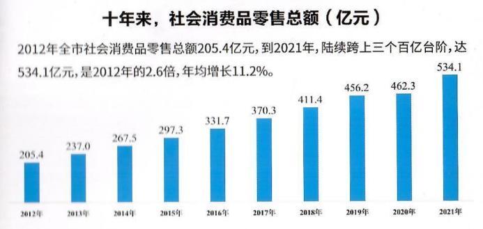 2012—2023年黄山市社会消费品零售总额（亿元） 