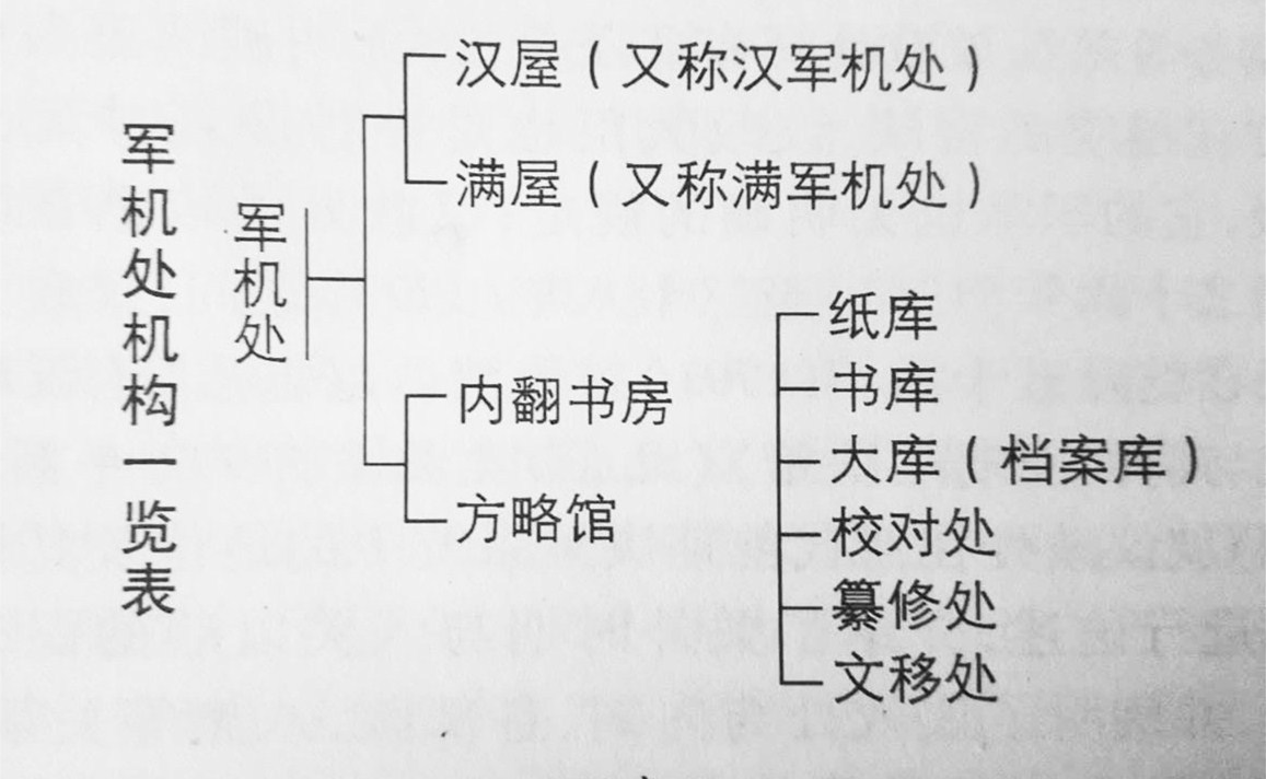 军机处机构一览表 