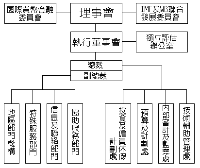 国际货币基金组织组织结构