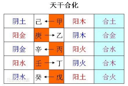 四柱八字之天干合化