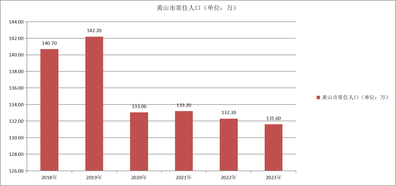 黄山市常住人口变化（2018—2023年）