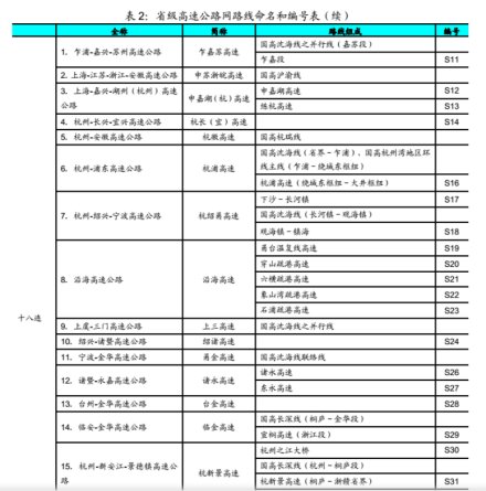 2009年浙江省高速公路命名情况（节录）
