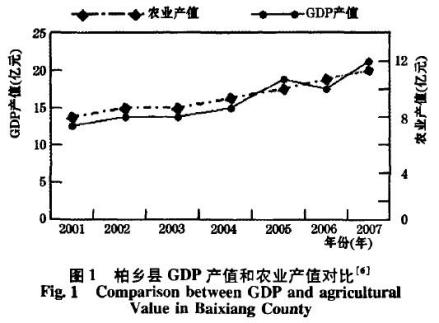 柏乡县GDP和农业产值对比