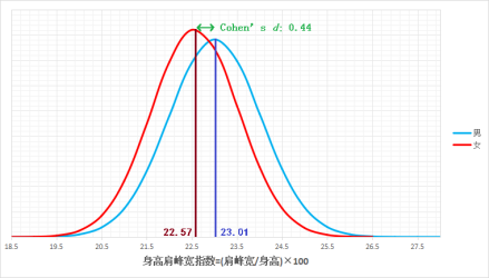 效应量中等（d=0.44） 