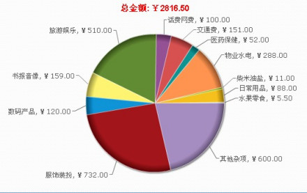 消费饼图