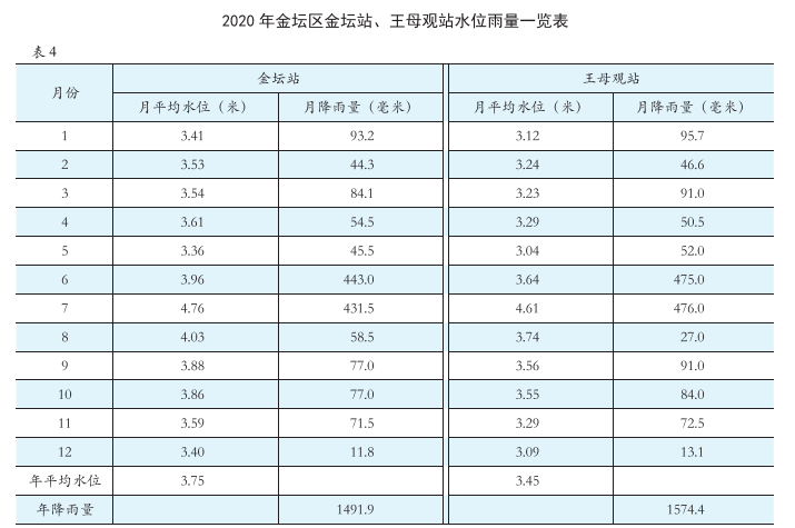 2020年金坛区金坛站、王母观站水位雨量一览表