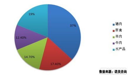 水产品消费在城乡居民动物产品消费中的地位