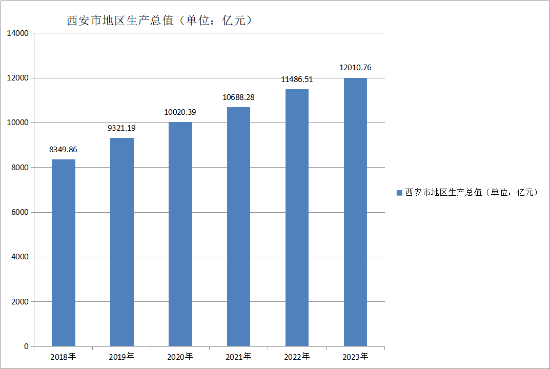 西安市地区生产总值变化（2018—2023）