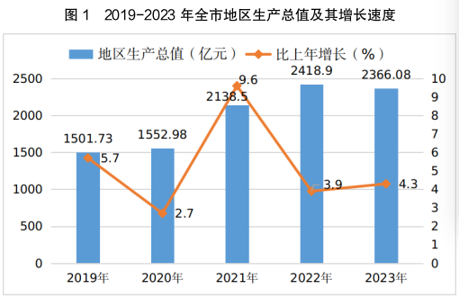 2019-2023年吕梁市地区生产总值及其增长速度 