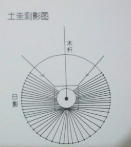 土圭测影图