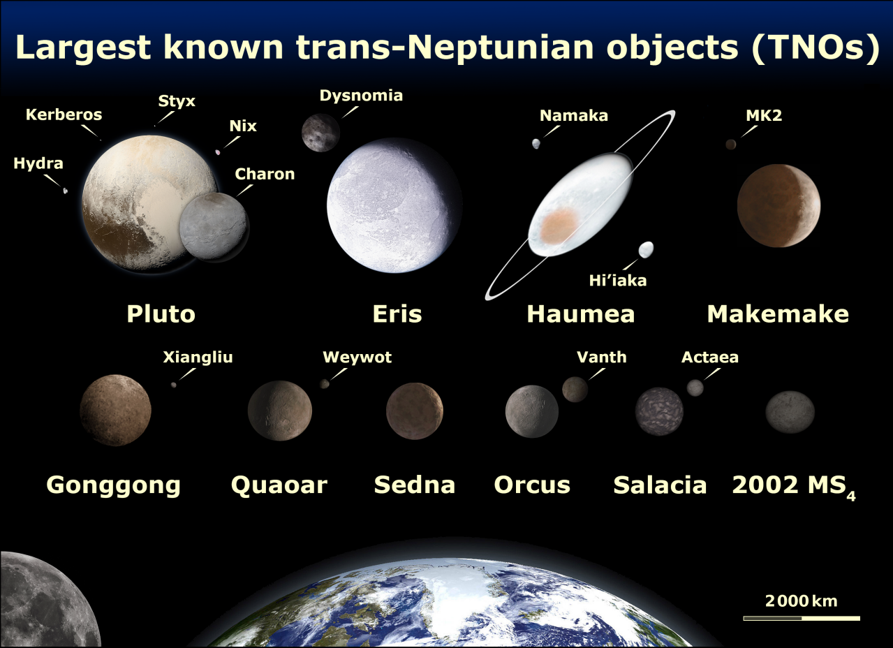 最大的外海王星天体，冥王星、阋神星、妊神星、鸟神星、共工星等