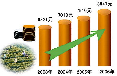 农民人均纯收入