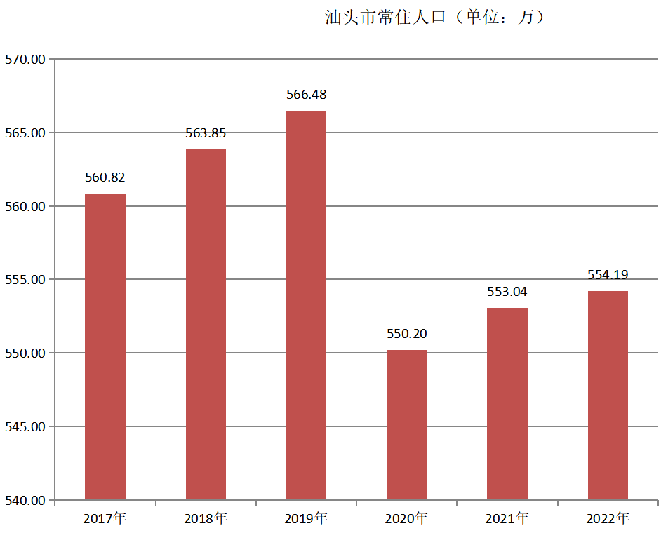 汕头市常住人口（2017年~2022年）变化