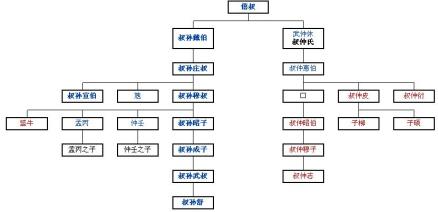 叔孙氏世系