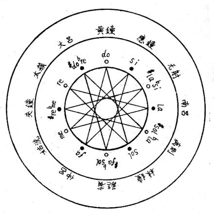 “隔八相生，旋相为宫”