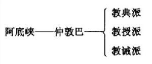 噶当派