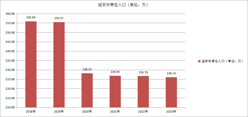 延安市常住人口变化（2018—2023）