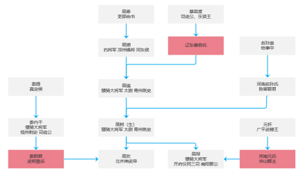高欢家族