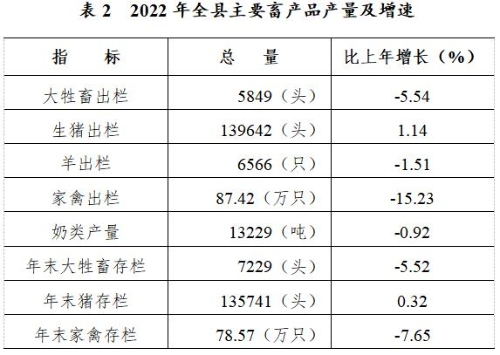 2022年全县主要畜产品产量及增速