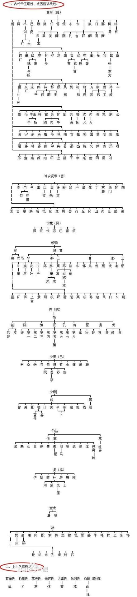 上古八大姓传承