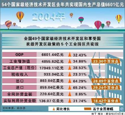 经济特区的增长