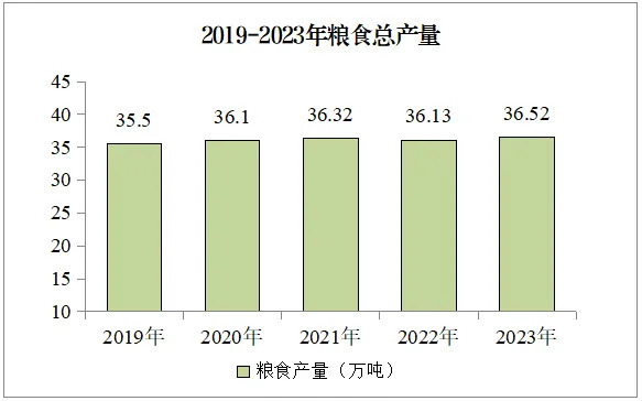 2019~2023年粮食总产量