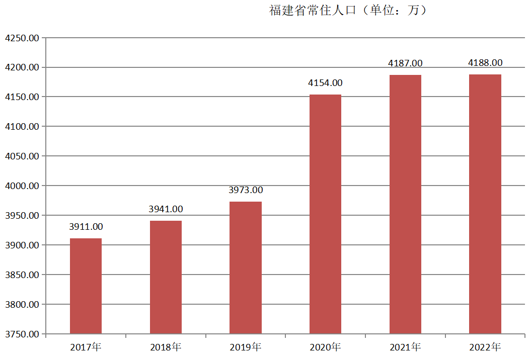 福建省常住人口（2017年~2022年）变化