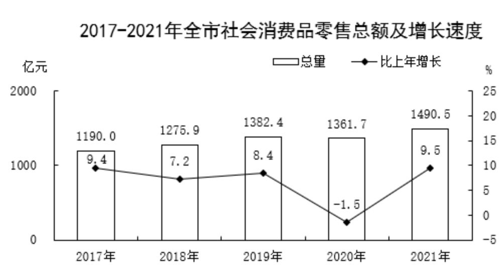 2017-2021年保定市社会消费品零售总额及增长速度