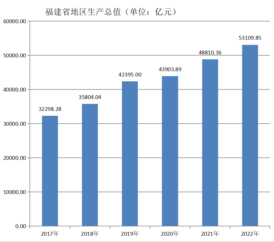 福建省地区生产总值（2017年~2022年）变化