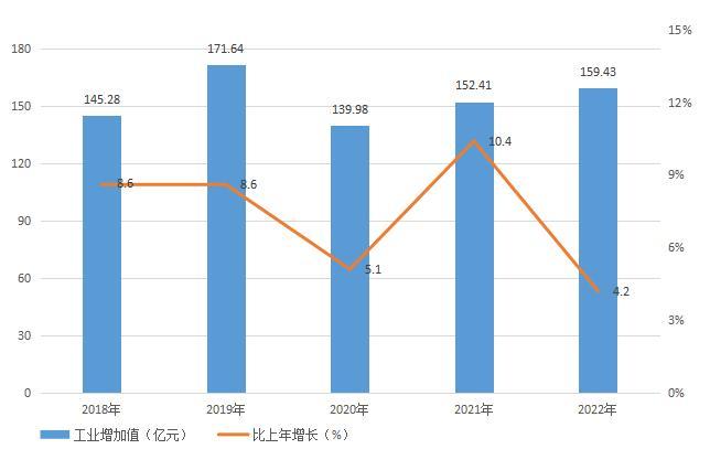 晋安区2018年-2022年工业增加值及增长速度