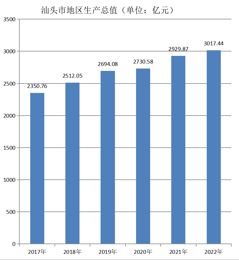 汕头市地区生产总值（2017年~2022年）变化