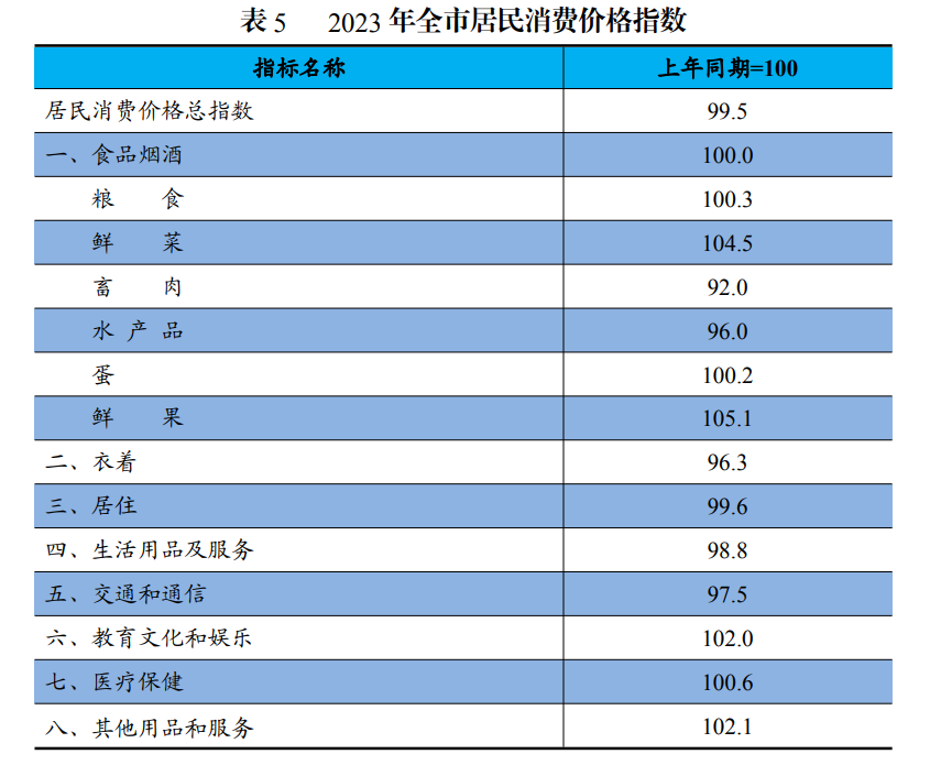2023 年全市居民消费价格指数