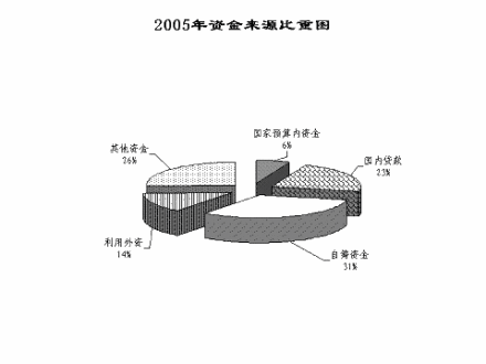 国家预算扇形分析图