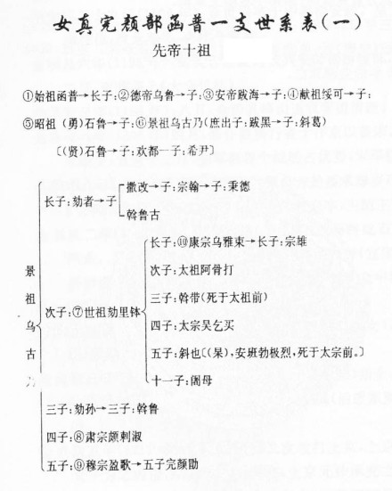 函普子孙世系