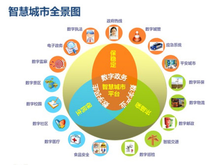 国家智慧城市