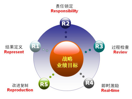 5R管理模式