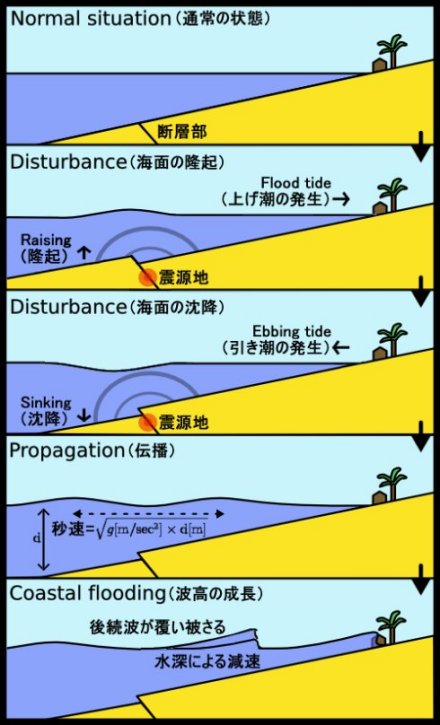 海啸产生的次声波