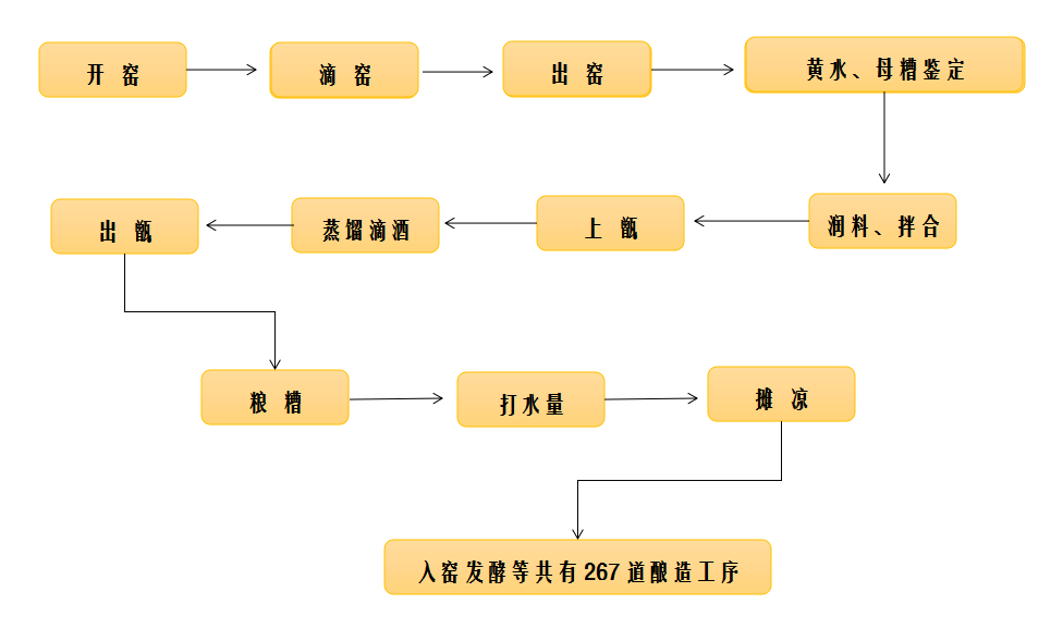 剑南春酒传统酿造技艺原酒酿造重要工艺流程
