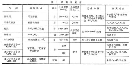 气相色谱法