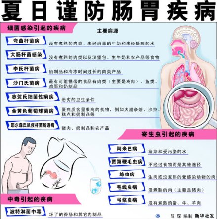 肠胃疾病