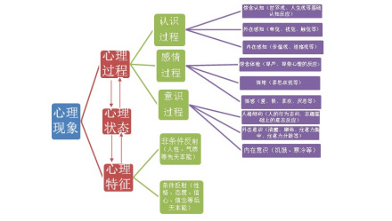 新型的心理现象图