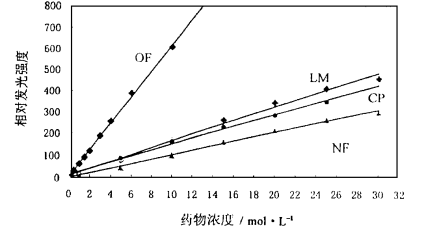 氟喹诺酮类药物浓度和发光强度回归曲线