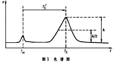 气相色谱法
