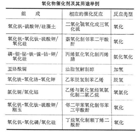 金属氧化物催化剂及其用途案例