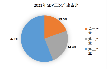 2021年巴东县GDP三次产业占比表