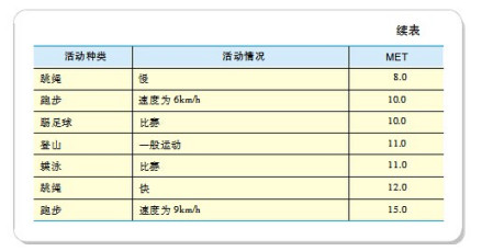 MET简表（续）