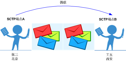 图2 SCTP偶联关系图