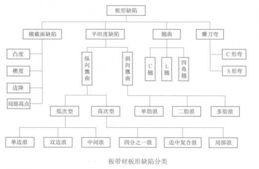 板带材板形缺陷分类