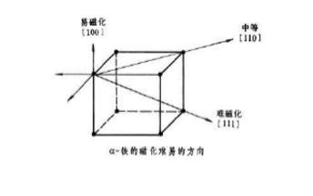 图1 α－铁的磁化难易方向