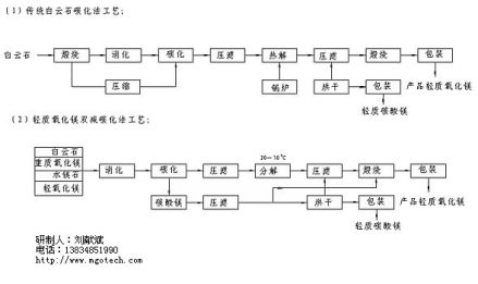 双减碳化法
